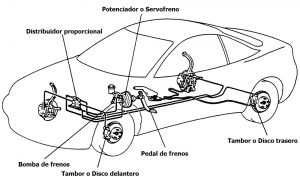 sistemas importantes que componen el automóvil. Frenos